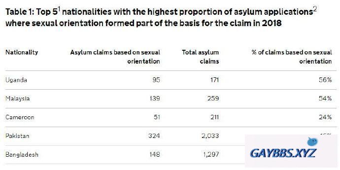 在英国申请避难的外国同性恋者，来自哪些国家的最多？ 