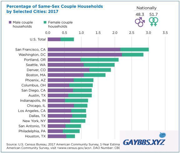 美国官方数据：同性配偶家庭全国约有100万户 