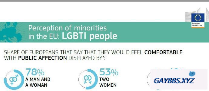 欧盟调查：对同性恋权利支持率最高和最低的欧盟国家排名 