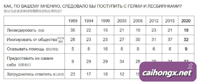 调查发现俄罗斯人对同性恋的态度有微弱改善 俄罗斯