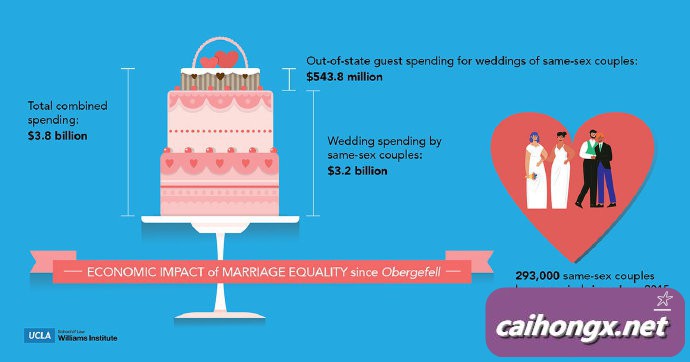 美国同性婚姻合法5年，同性婚礼让经济增长$38亿 同性婚礼