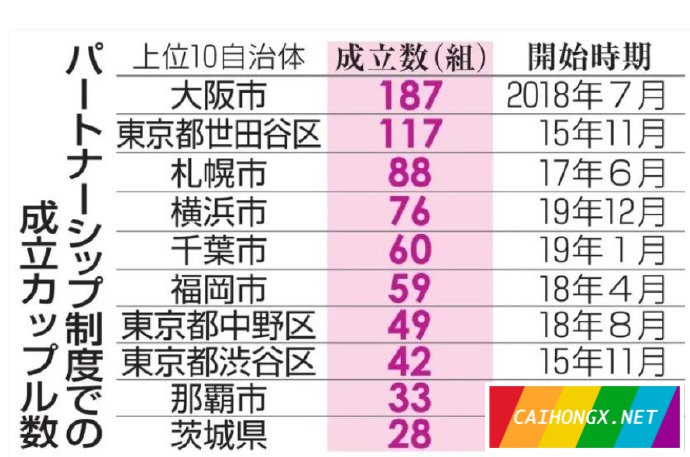 日本：全国已有至少900对同性伴侣宣誓领证 同性伴侣