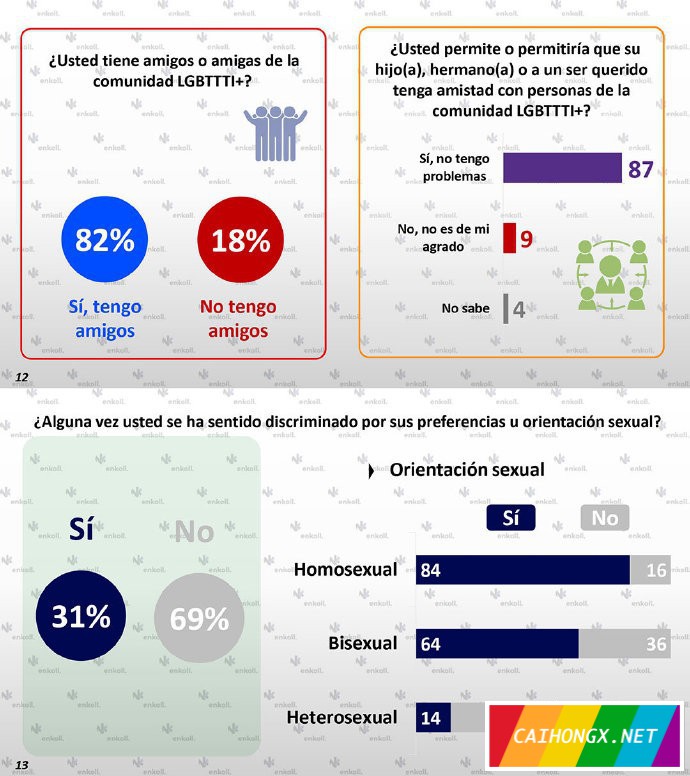 墨西哥民调：多数成年人支持同性婚姻 同性婚姻