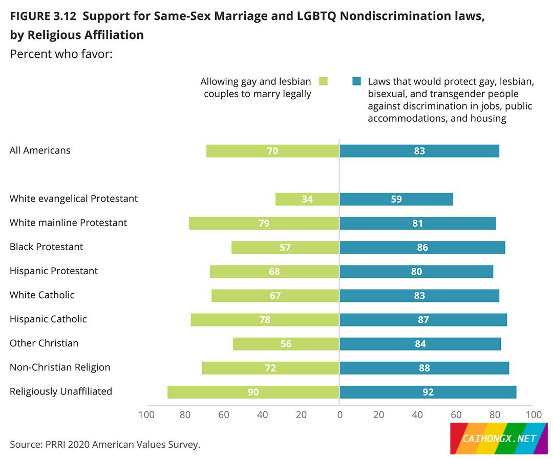 最新调查发现美国同性婚姻支持率达历史最高水平 同性婚姻
