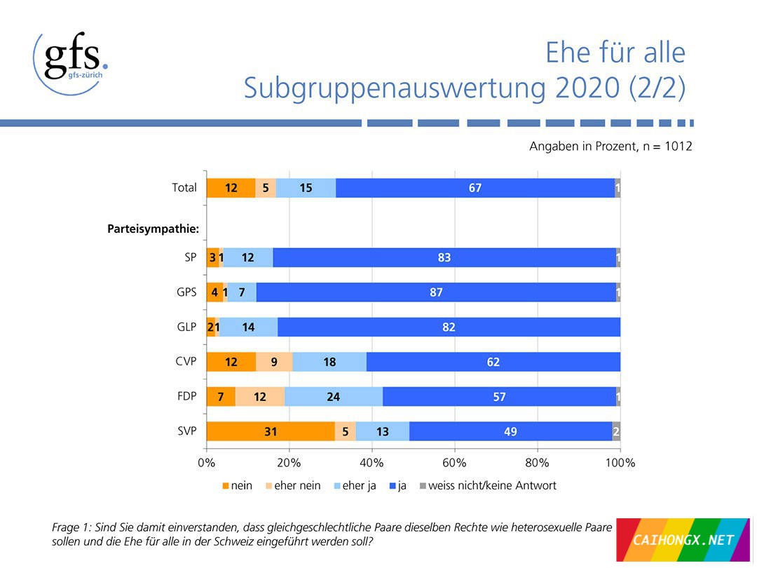 越来越多的瑞士人支持同性婚姻合法化 同性婚姻