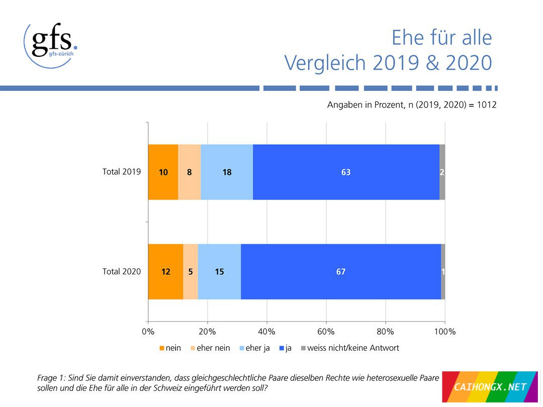 越来越多的瑞士人支持同性婚姻合法化 同性婚姻