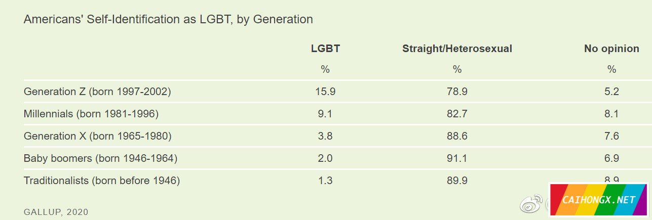 调查：18岁-23岁美国人的15.9%表示自己是LGBT LGBT