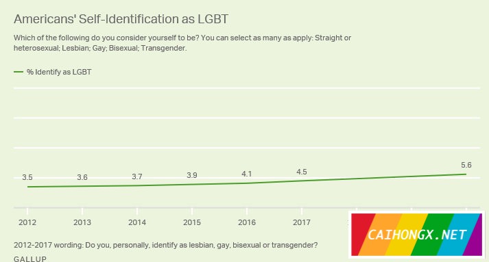 调查：18岁-23岁美国人的15.9%表示自己是LGBT LGBT