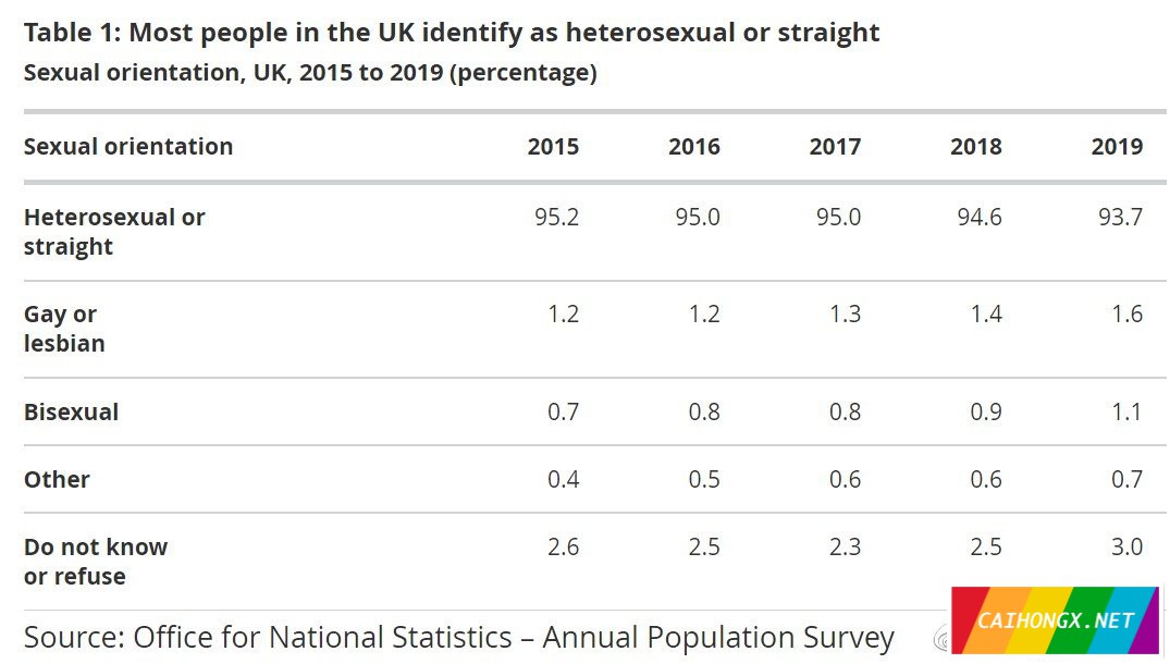 英国最新的性倾向数据：16-24岁年轻人6.6%表示是同性或双性 