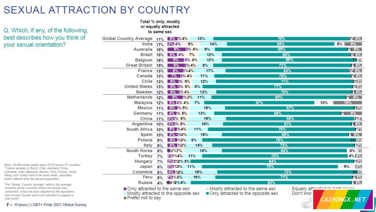 各国平均有11%的人表示自己性倾向是同性或双性 