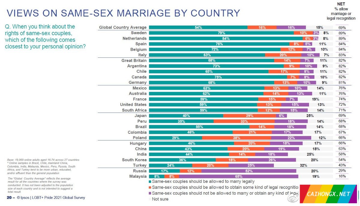 各国平均有11%的人表示自己性倾向是同性或双性 