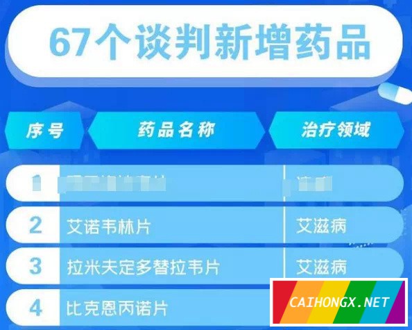 三种艾滋药物首进国家医保目录 HIV,艾滋病