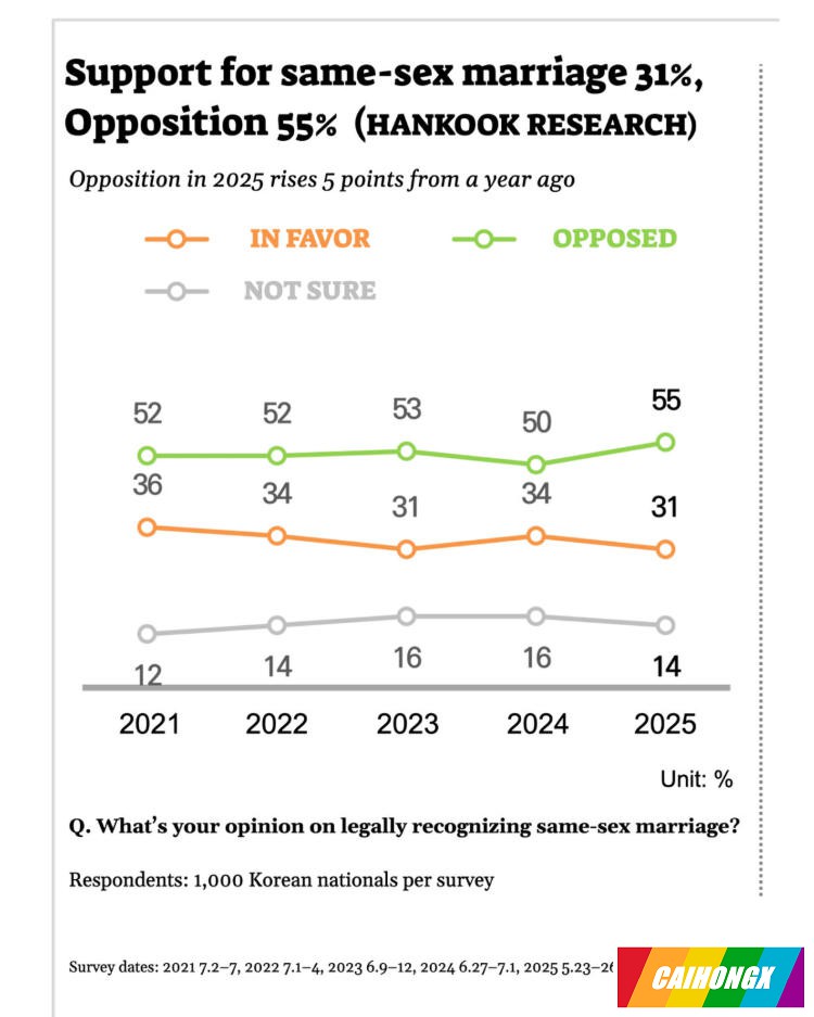 韩国同性婚姻支持率意外倒退：从“等民意成熟”到“法律该不该带头” LGBTQ,韩国,民意