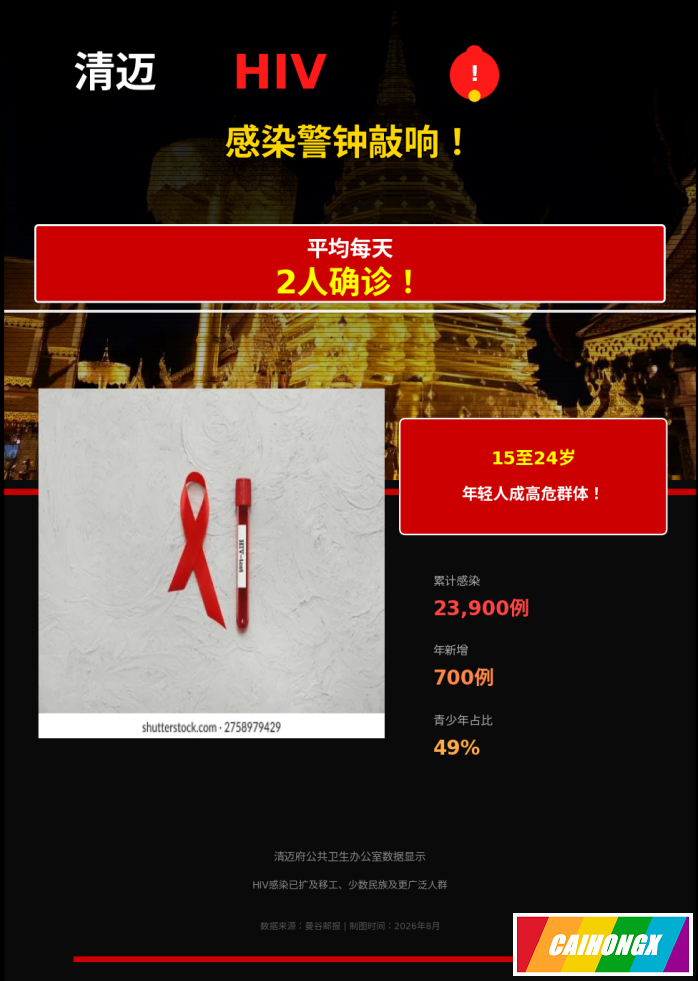 清迈HIV疫情持续严峻，青少年与弱势族群成防控新焦点 HIV,清迈,泰国
